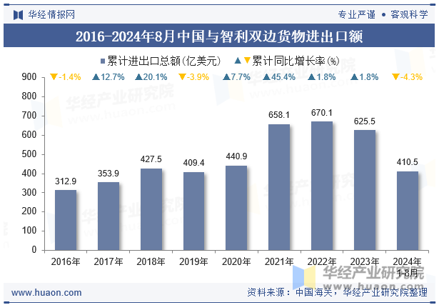 2016-2024年8月中国与智利双边货物进出口额