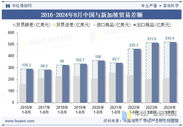 2016-2024年8月中国与新加坡贸易差额