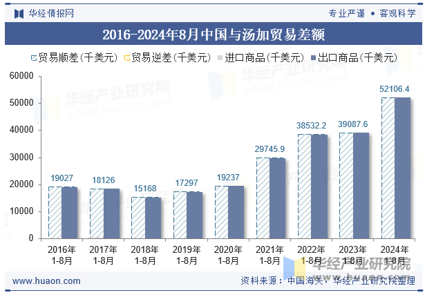 2016-2024年8月中国与汤加贸易差额