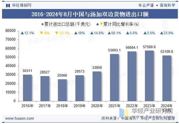 2016-2024年8月中国与汤加双边货物进出口额