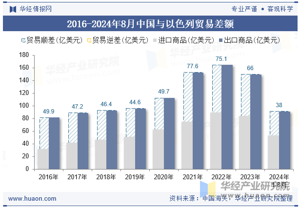 2016-2024年8月中国与以色列贸易差额