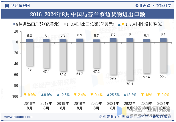 2016-2024年8月中国与芬兰双边货物进出口额