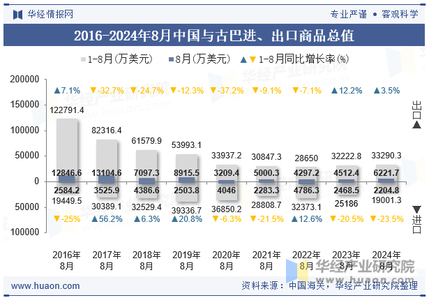 2016-2024年8月中国与古巴进、出口商品总值