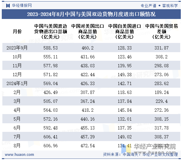 2023-2024年8月中国与美国双边货物月度进出口额情况