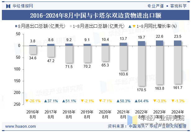 2016-2024年8月中国与卡塔尔双边货物进出口额