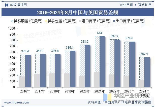 2016-2024年8月中国与英国贸易差额