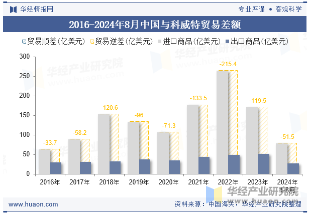 2016-2024年8月中国与科威特贸易差额