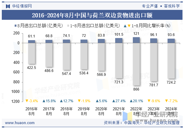 2016-2024年8月中国与荷兰双边货物进出口额