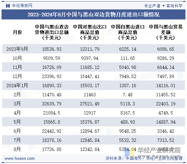 2023-2024年8月中国与黑山双边货物月度进出口额情况