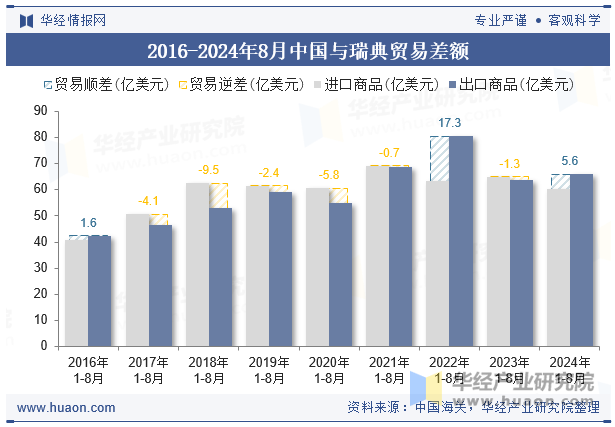 2016-2024年8月中国与瑞典贸易差额