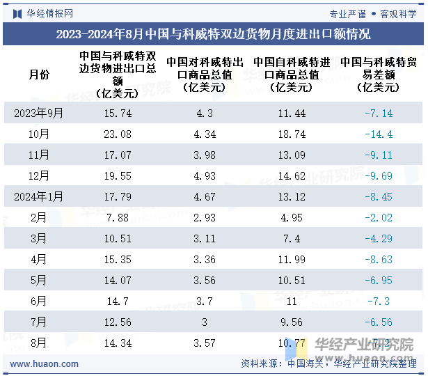 2023-2024年8月中国与科威特双边货物月度进出口额情况