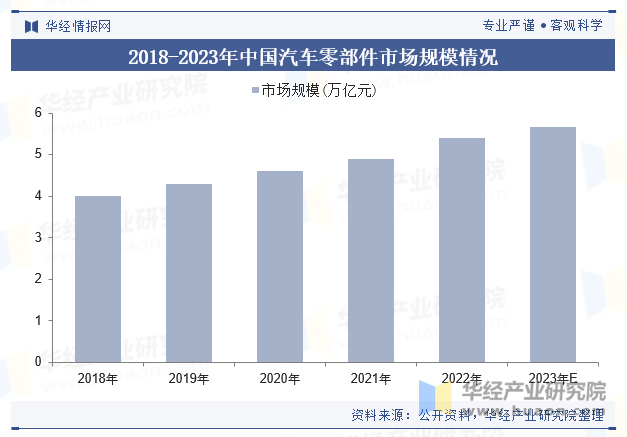 2018-2023年中国汽车零部件市场规模情况