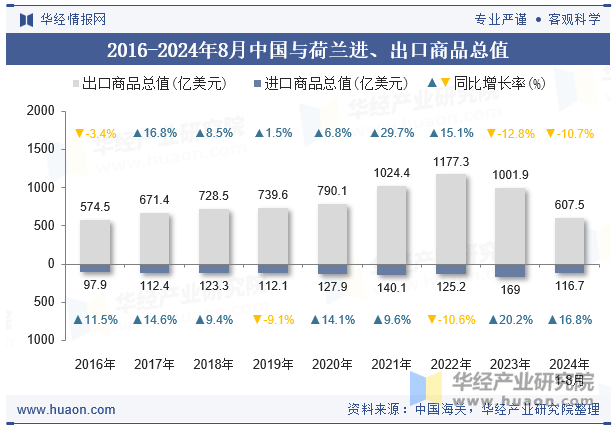 2016-2024年8月中国与荷兰进、出口商品总值