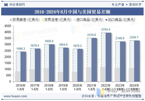 2016-2024年8月中国与美国贸易差额