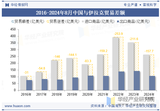 2016-2024年8月中国与伊拉克贸易差额