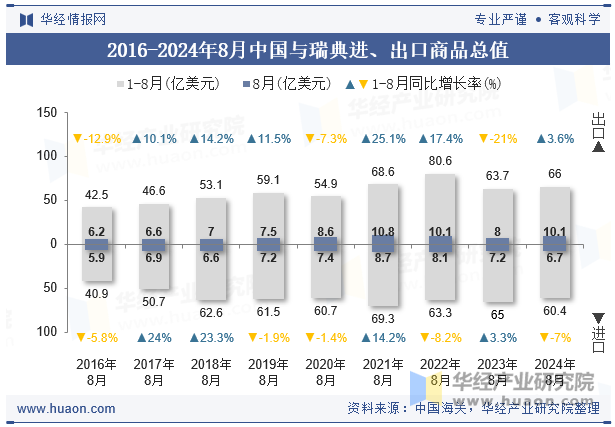 2016-2024年8月中国与瑞典进、出口商品总值