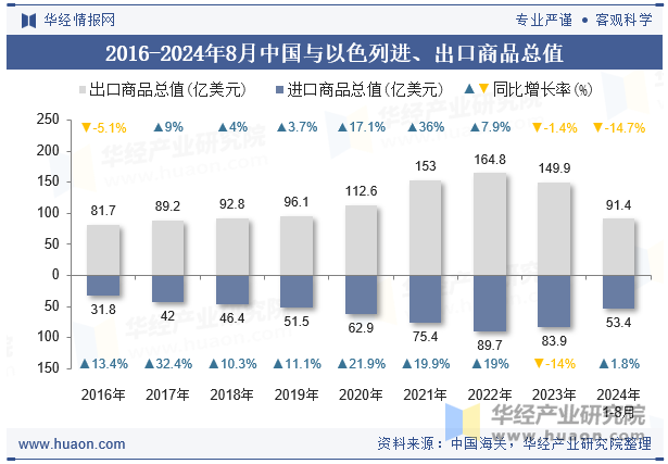 2016-2024年8月中国与以色列进、出口商品总值