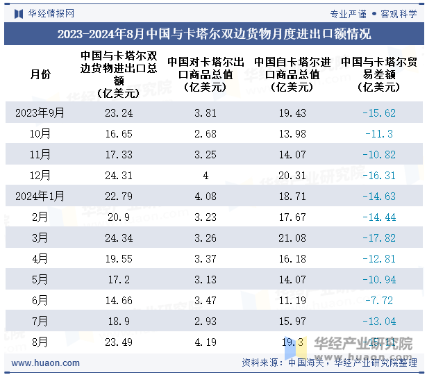 2023-2024年8月中国与卡塔尔双边货物月度进出口额情况