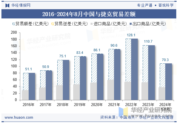 2016-2024年8月中国与捷克贸易差额