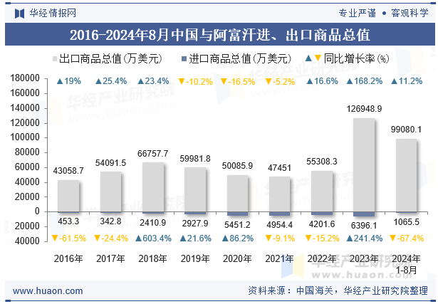 2016-2024年8月中国与阿富汗进、出口商品总值