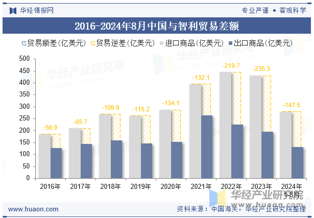 2016-2024年8月中国与智利贸易差额