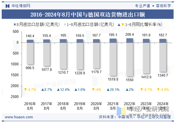 2016-2024年8月中国与德国双边货物进出口额