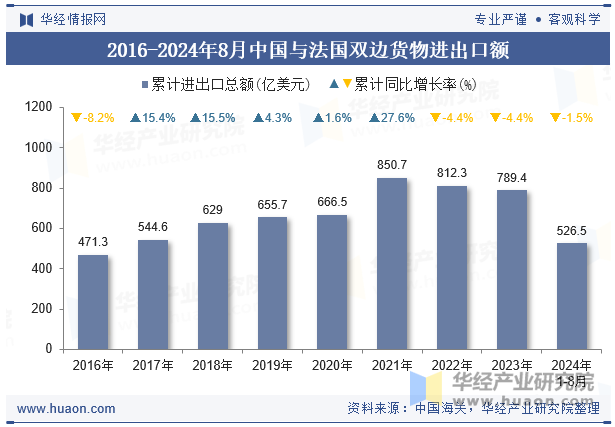 2016-2024年8月中国与法国双边货物进出口额