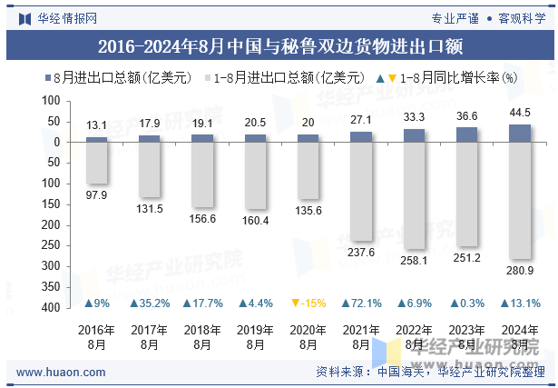 2016-2024年8月中国与秘鲁双边货物进出口额