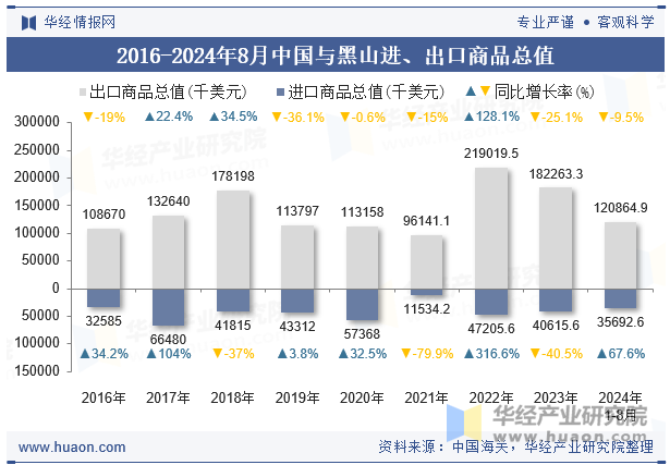 2016-2024年8月中国与黑山进、出口商品总值