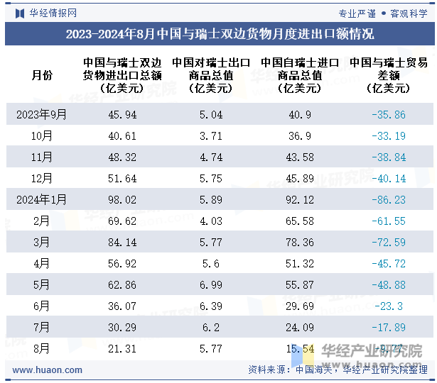 2023-2024年8月中国与瑞士双边货物月度进出口额情况