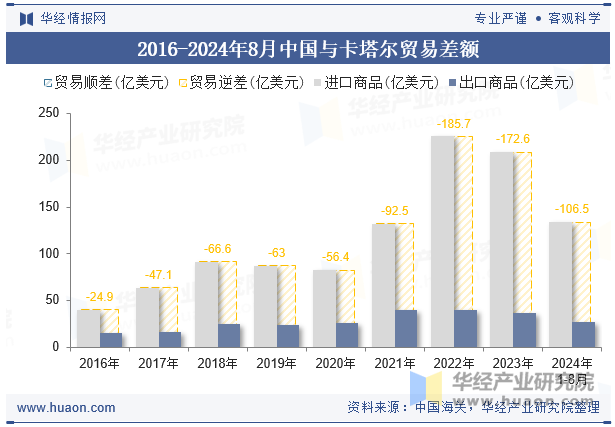 2016-2024年8月中国与卡塔尔贸易差额