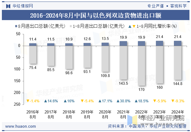 2016-2024年8月中国与以色列双边货物进出口额