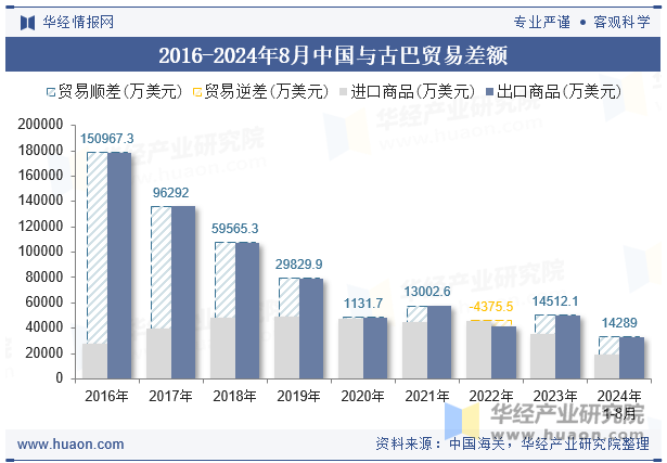 2016-2024年8月中国与古巴贸易差额