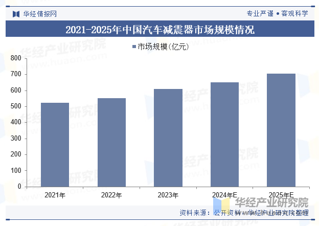 2021-2025年中国汽车减震器市场规模情况