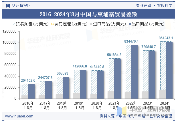 2016-2024年8月中国与柬埔寨贸易差额