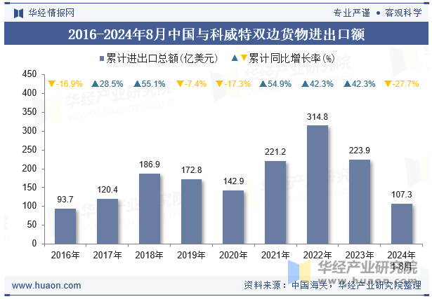 2016-2024年8月中国与科威特双边货物进出口额