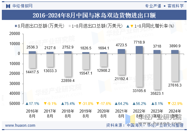 2016-2024年8月中国与冰岛双边货物进出口额