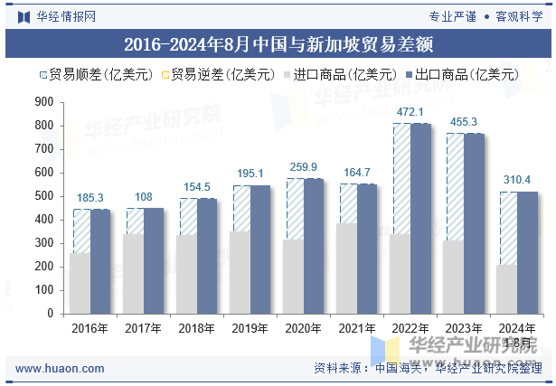 2016-2024年8月中国与新加坡贸易差额