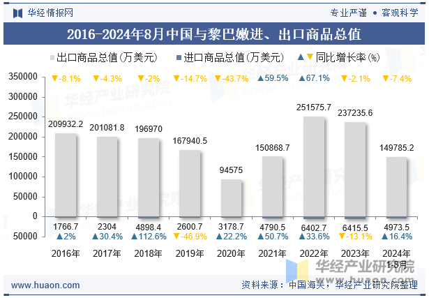 2016-2024年8月中国与黎巴嫩进、出口商品总值