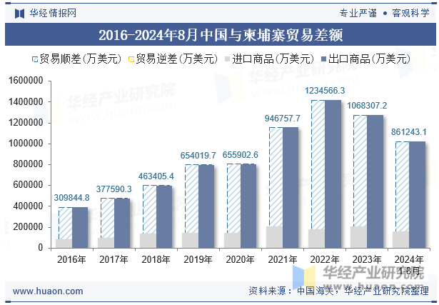 2016-2024年8月中国与柬埔寨贸易差额