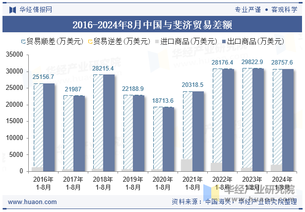 2016-2024年8月中国与斐济贸易差额