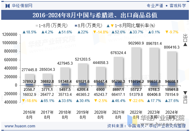 2016-2024年8月中国与希腊进、出口商品总值