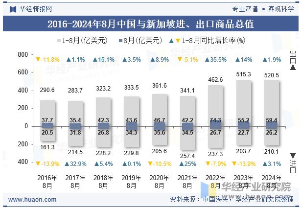 2016-2024年8月中国与新加坡进、出口商品总值