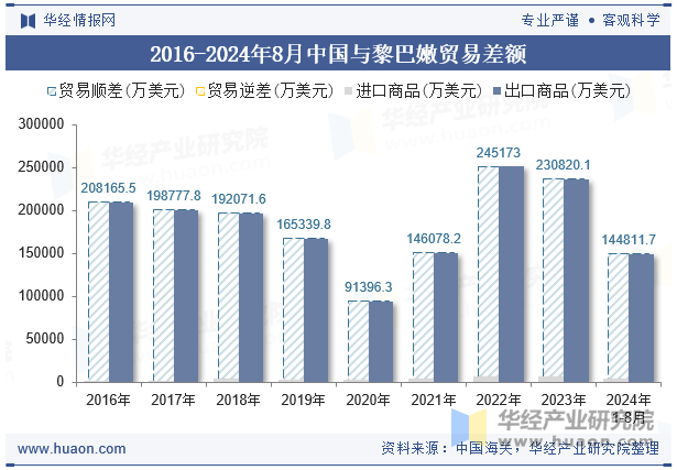 2016-2024年8月中国与黎巴嫩贸易差额