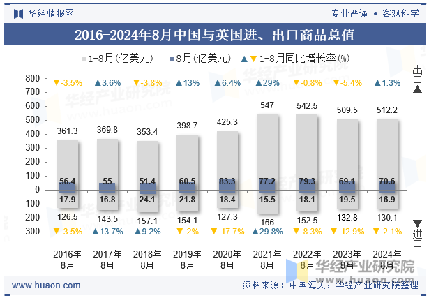 2016-2024年8月中国与英国进、出口商品总值