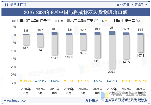 2016-2024年8月中国与科威特双边货物进出口额