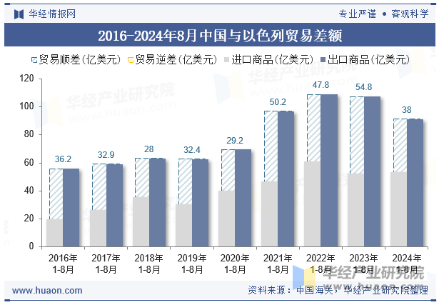 2016-2024年8月中国与以色列贸易差额