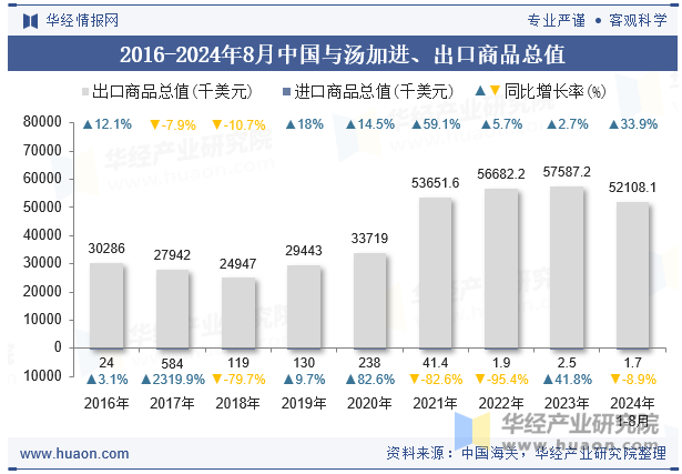 2016-2024年8月中国与汤加进、出口商品总值