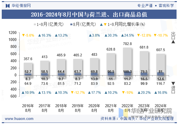 2016-2024年8月中国与荷兰进、出口商品总值