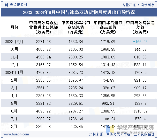 2023-2024年8月中国与冰岛双边货物月度进出口额情况